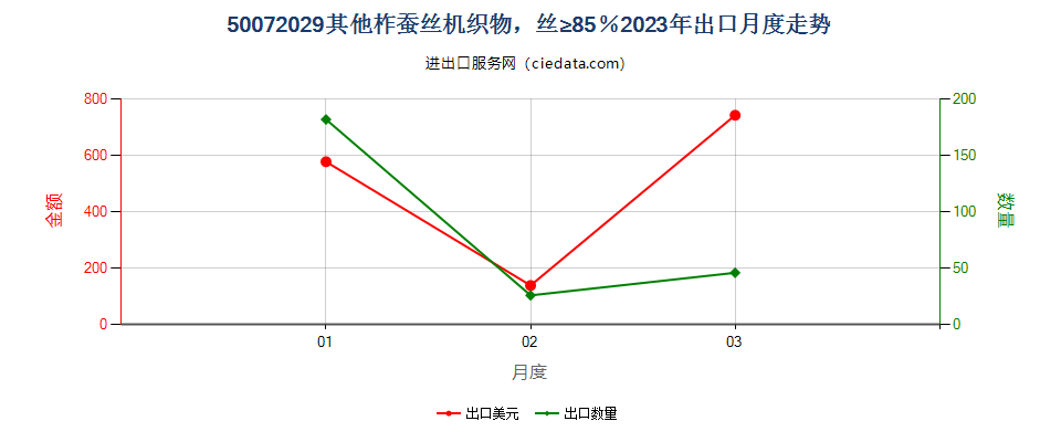 50072029其他柞蚕丝机织物，丝≥85％出口2023年月度走势图