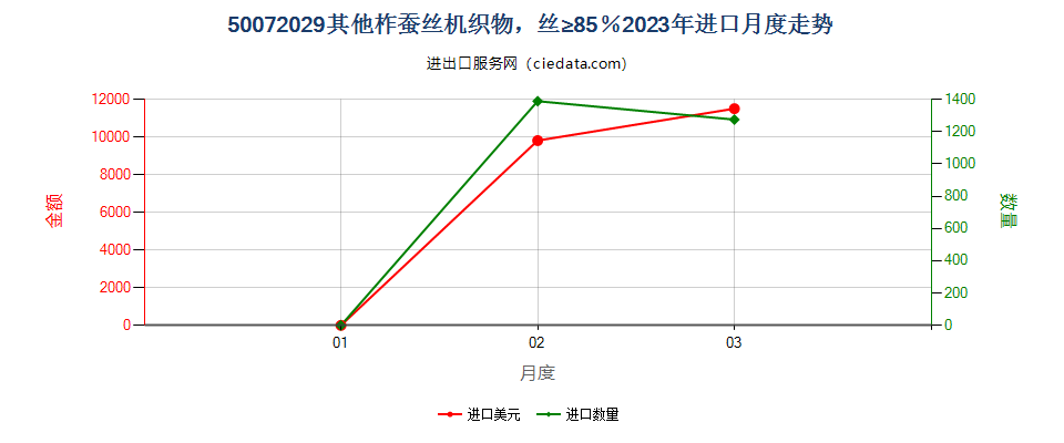 50072029其他柞蚕丝机织物，丝≥85％进口2023年月度走势图