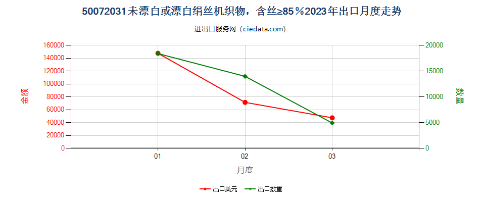 50072031未漂白或漂白绢丝机织物，含丝≥85％出口2023年月度走势图