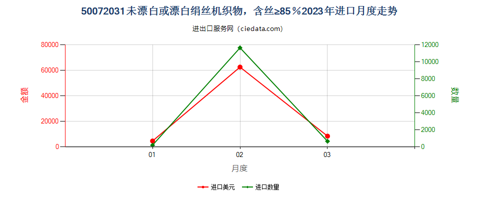 50072031未漂白或漂白绢丝机织物，含丝≥85％进口2023年月度走势图