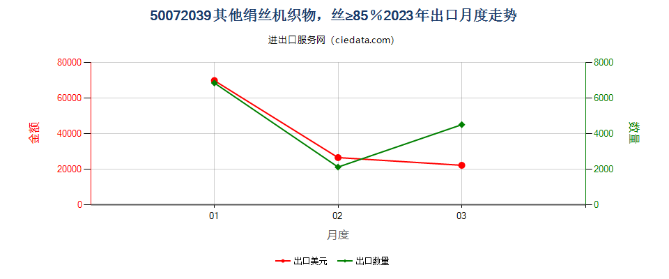 50072039其他绢丝机织物，丝≥85％出口2023年月度走势图