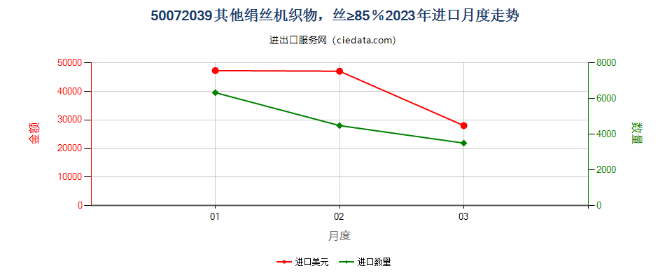 50072039其他绢丝机织物，丝≥85％进口2023年月度走势图