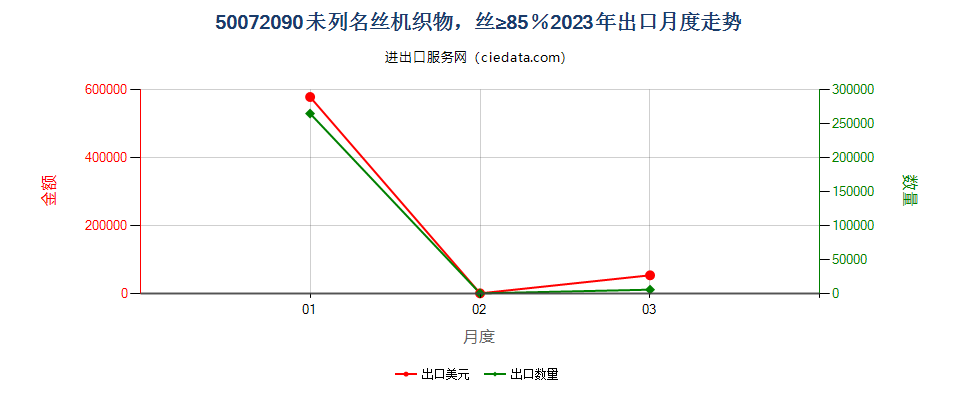 50072090未列名丝机织物，丝≥85％出口2023年月度走势图