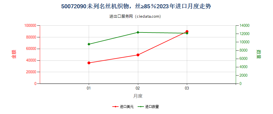 50072090未列名丝机织物，丝≥85％进口2023年月度走势图