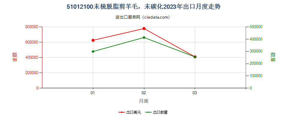 51012100未梳脱脂剪羊毛，未碳化出口2023年月度走势图