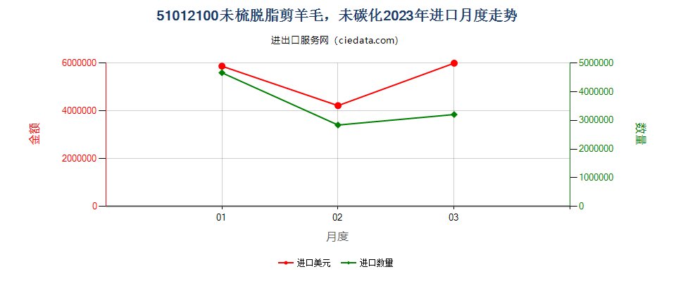 51012100未梳脱脂剪羊毛，未碳化进口2023年月度走势图