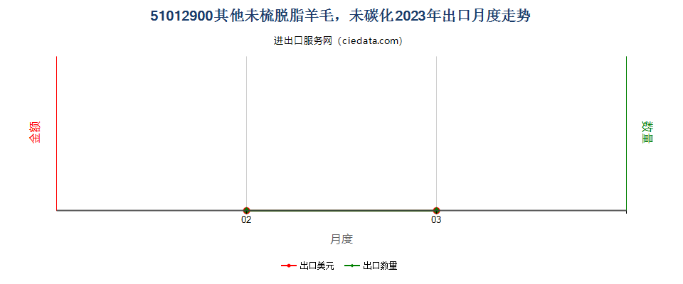 51012900其他未梳脱脂羊毛，未碳化出口2023年月度走势图