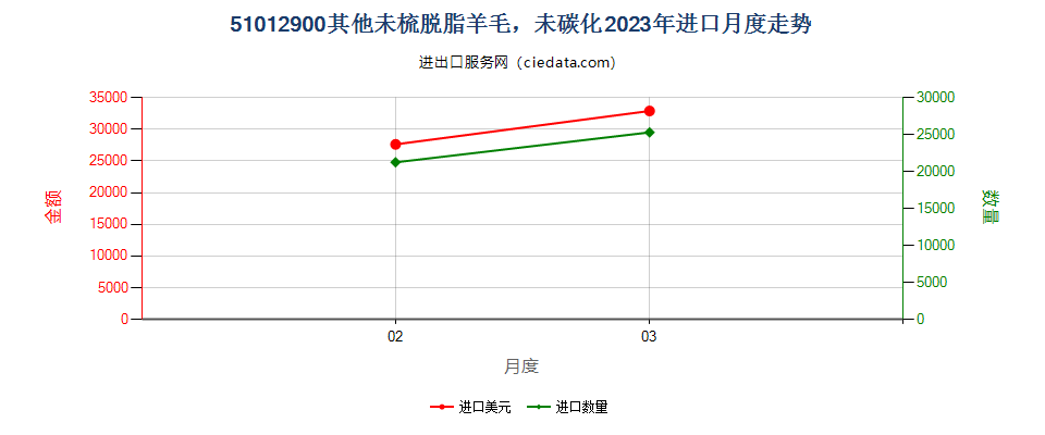 51012900其他未梳脱脂羊毛，未碳化进口2023年月度走势图