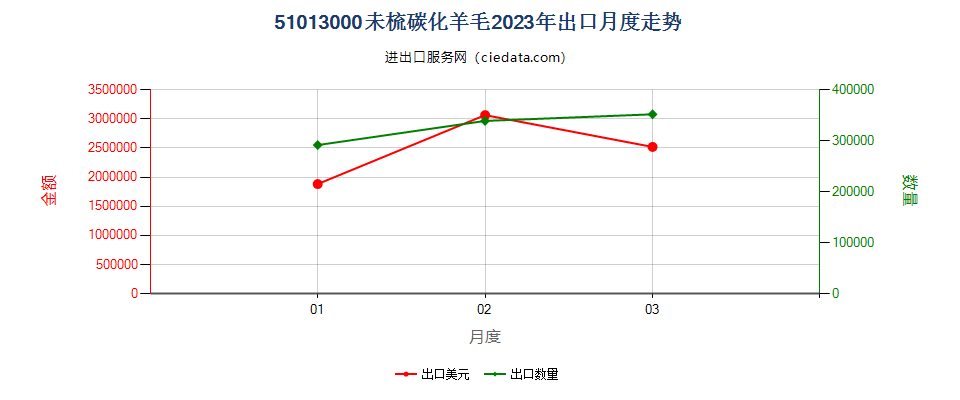 51013000未梳碳化羊毛出口2023年月度走势图