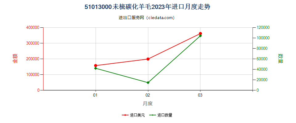 51013000未梳碳化羊毛进口2023年月度走势图