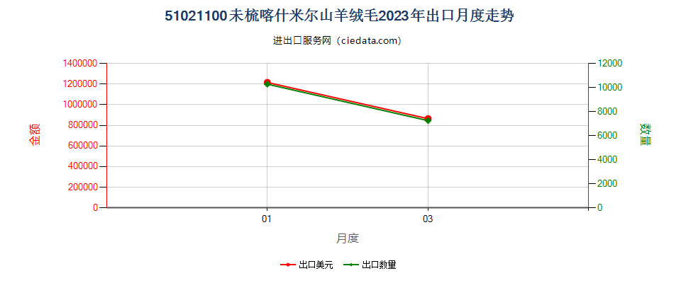 51021100未梳喀什米尔山羊绒毛出口2023年月度走势图