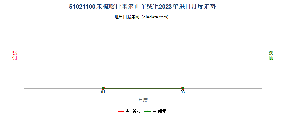 51021100未梳喀什米尔山羊绒毛进口2023年月度走势图