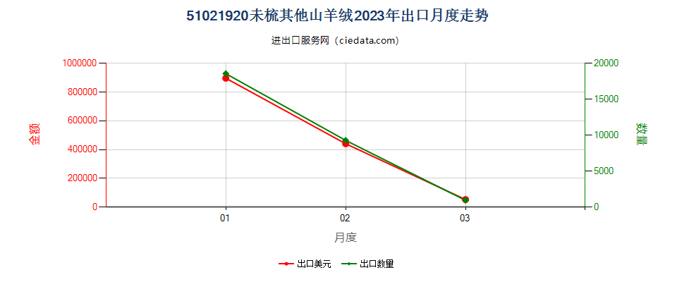 51021920未梳其他山羊绒出口2023年月度走势图