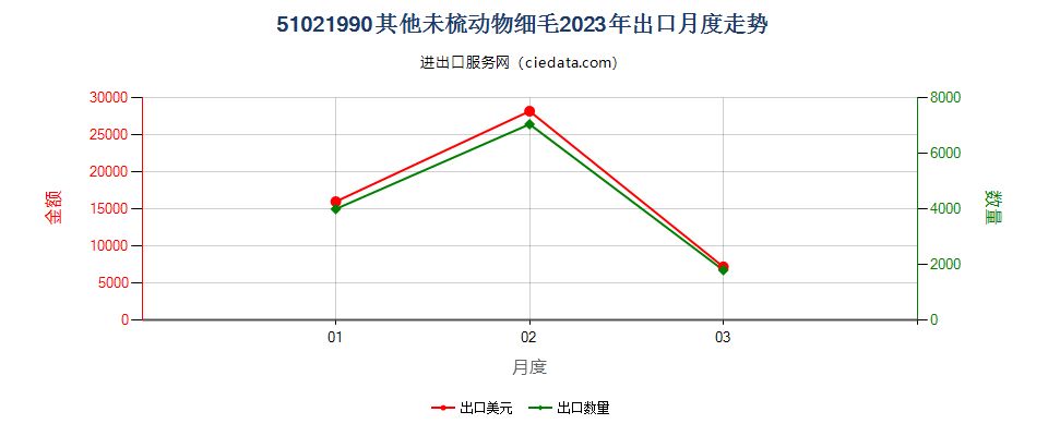 51021990其他未梳动物细毛出口2023年月度走势图