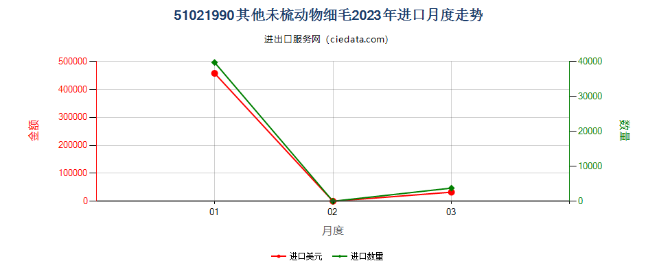 51021990其他未梳动物细毛进口2023年月度走势图