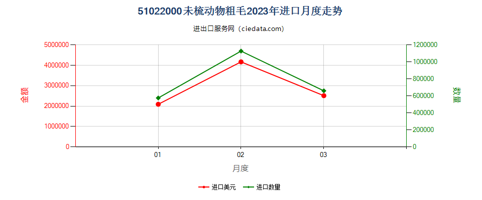 51022000未梳动物粗毛进口2023年月度走势图