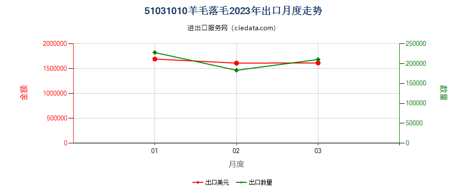 51031010羊毛落毛出口2023年月度走势图