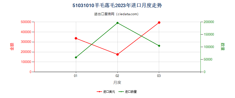 51031010羊毛落毛进口2023年月度走势图