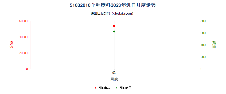 51032010羊毛废料进口2023年月度走势图