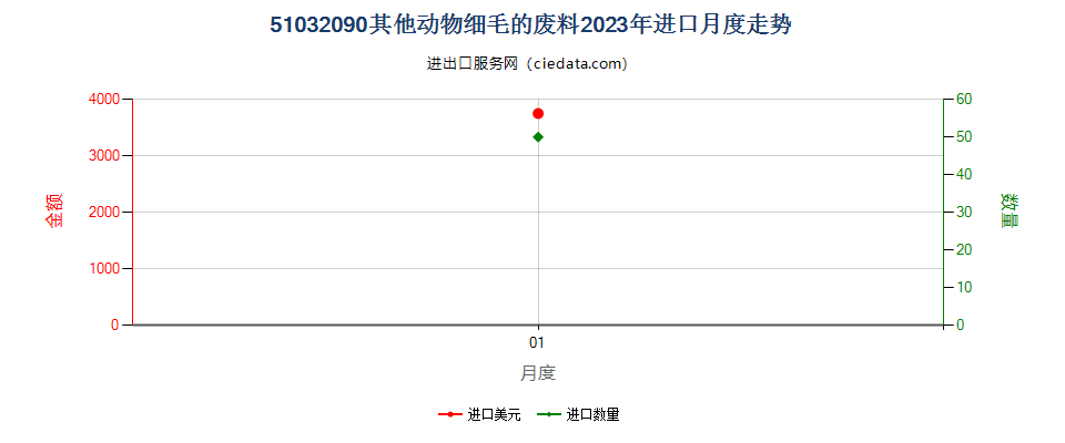 51032090其他动物细毛的废料进口2023年月度走势图