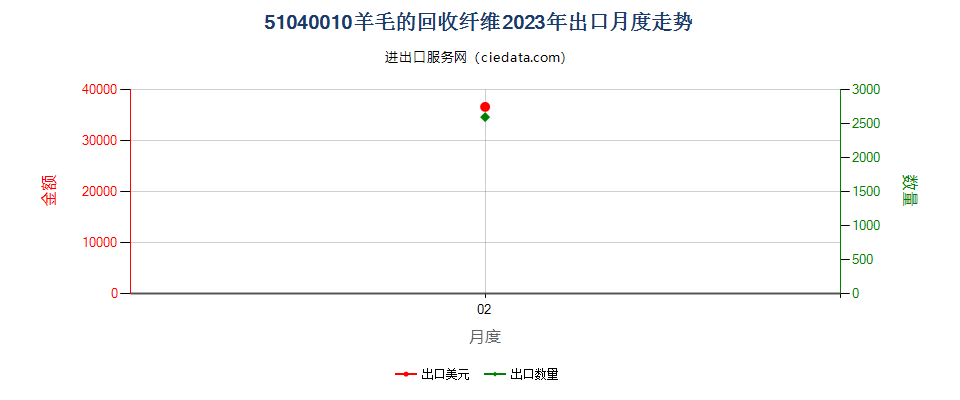 51040010羊毛的回收纤维出口2023年月度走势图