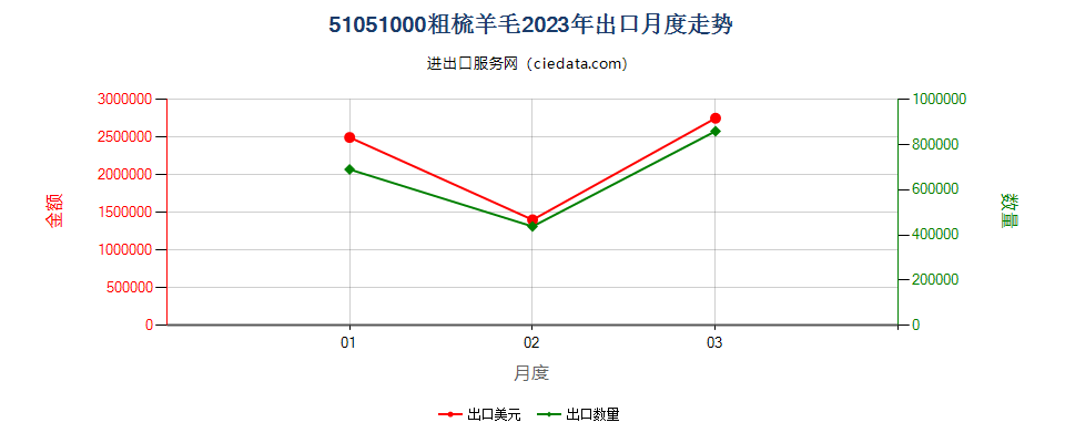 51051000粗梳羊毛出口2023年月度走势图