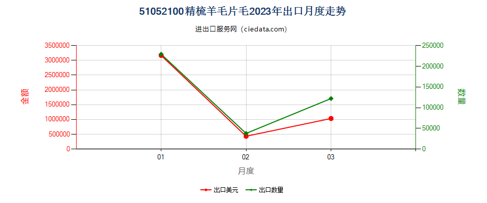 51052100精梳羊毛片毛出口2023年月度走势图