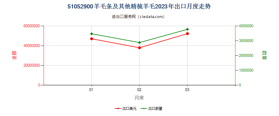 51052900羊毛条及其他精梳羊毛出口2023年月度走势图