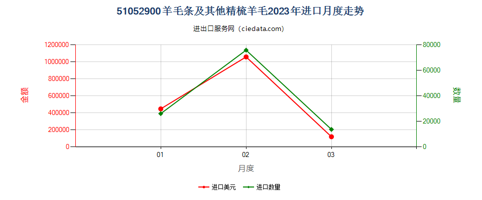 51052900羊毛条及其他精梳羊毛进口2023年月度走势图