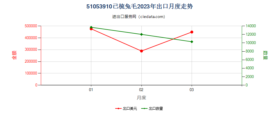 51053910已梳兔毛出口2023年月度走势图