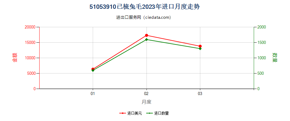 51053910已梳兔毛进口2023年月度走势图