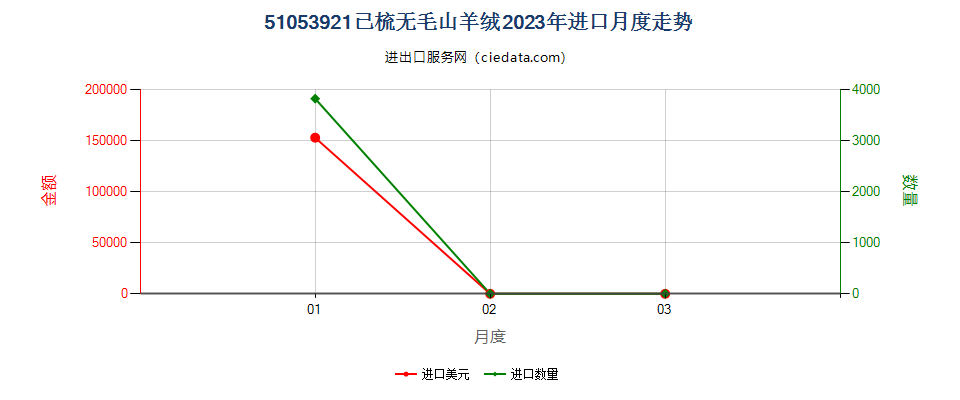 51053921已梳无毛山羊绒进口2023年月度走势图