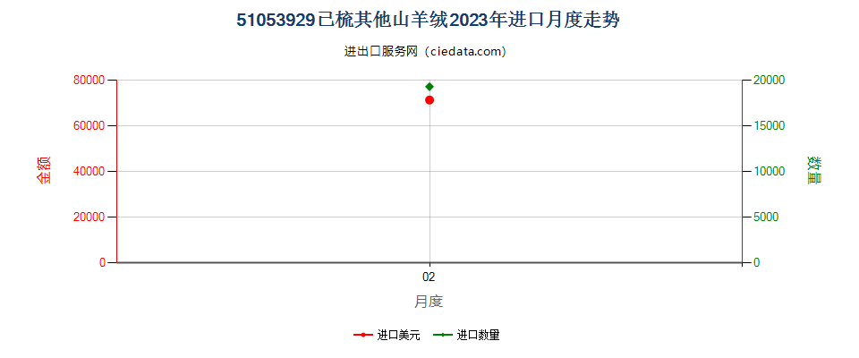 51053929已梳其他山羊绒进口2023年月度走势图