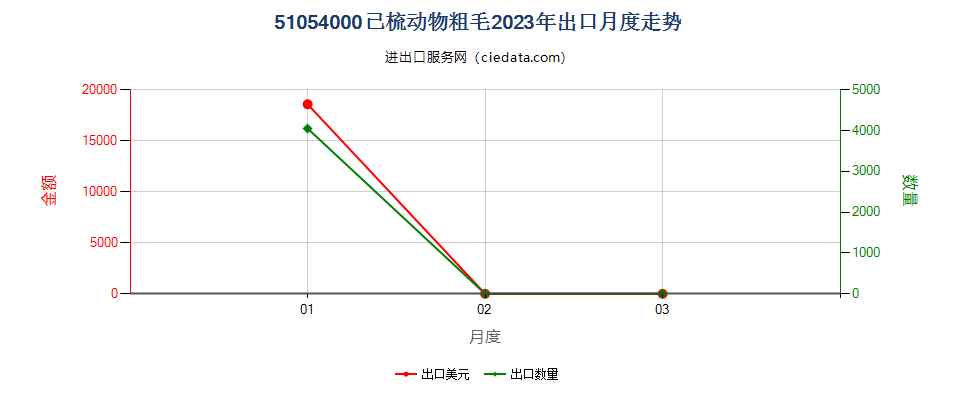 51054000已梳动物粗毛出口2023年月度走势图