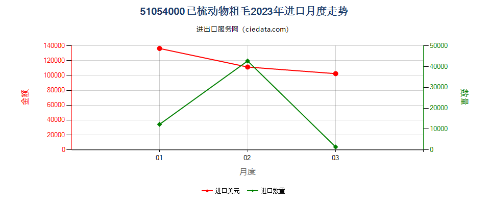 51054000已梳动物粗毛进口2023年月度走势图