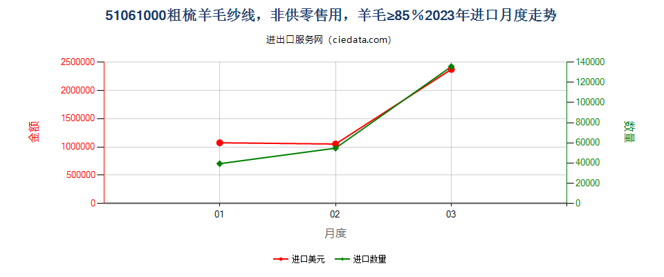 51061000粗梳羊毛纱线，非供零售用，羊毛≥85％进口2023年月度走势图