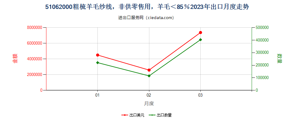 51062000粗梳羊毛纱线，非供零售用，羊毛＜85％出口2023年月度走势图