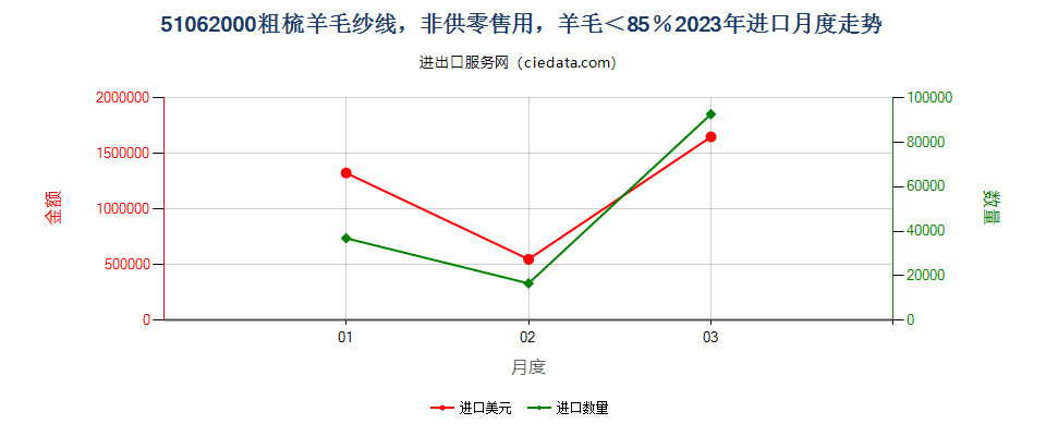 51062000粗梳羊毛纱线，非供零售用，羊毛＜85％进口2023年月度走势图