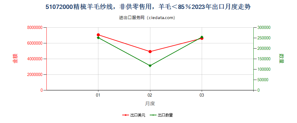 51072000精梳羊毛纱线，非供零售用，羊毛＜85％出口2023年月度走势图