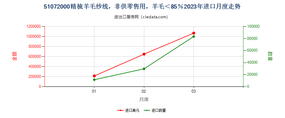 51072000精梳羊毛纱线，非供零售用，羊毛＜85％进口2023年月度走势图