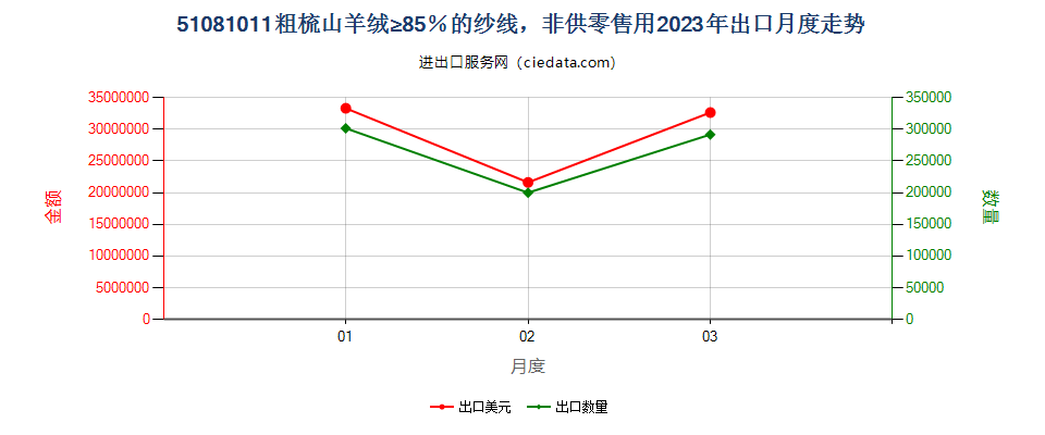 51081011粗梳山羊绒≥85％的纱线，非供零售用出口2023年月度走势图