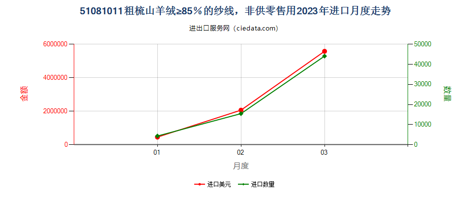 51081011粗梳山羊绒≥85％的纱线，非供零售用进口2023年月度走势图