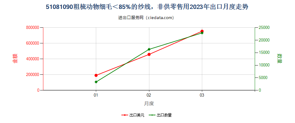 51081090粗梳动物细毛＜85%的纱线，非供零售用出口2023年月度走势图