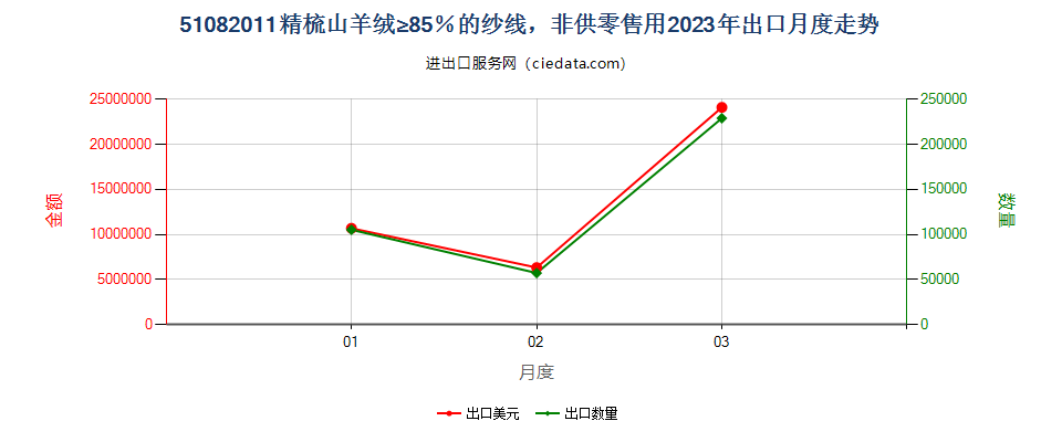 51082011精梳山羊绒≥85％的纱线，非供零售用出口2023年月度走势图