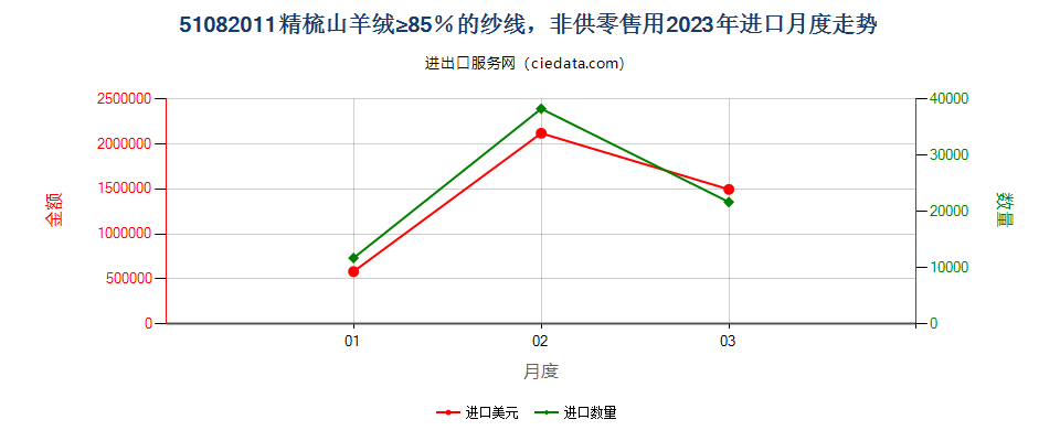 51082011精梳山羊绒≥85％的纱线，非供零售用进口2023年月度走势图