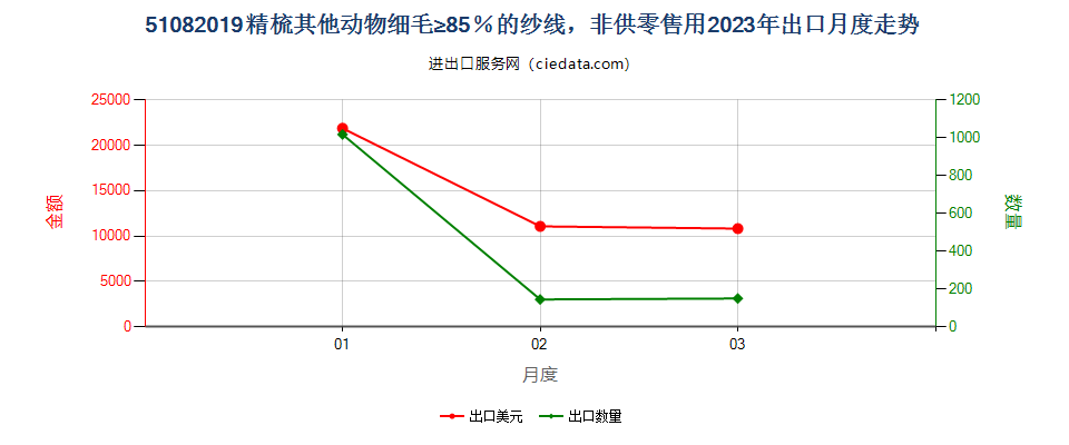 51082019精梳其他动物细毛≥85％的纱线，非供零售用出口2023年月度走势图