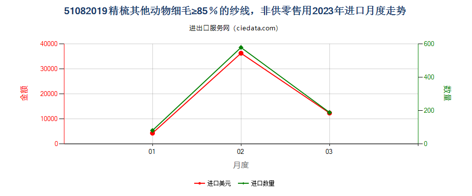 51082019精梳其他动物细毛≥85％的纱线，非供零售用进口2023年月度走势图