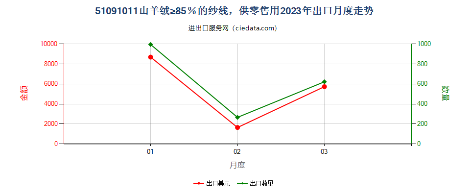 51091011山羊绒≥85％的纱线，供零售用出口2023年月度走势图