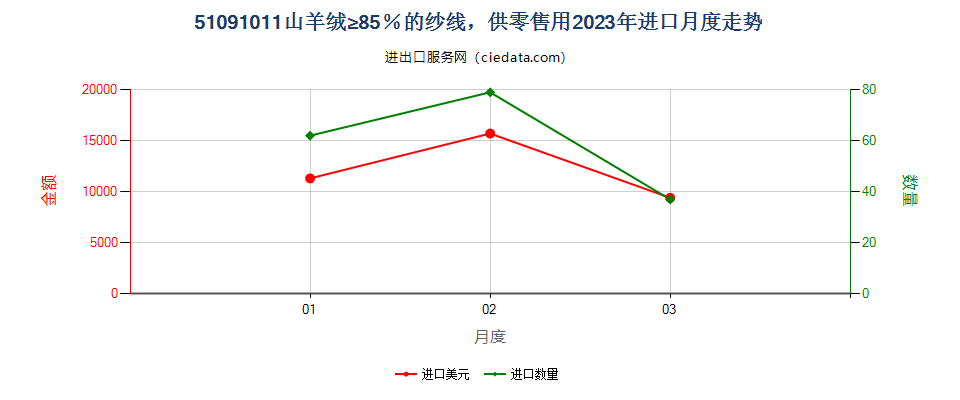 51091011山羊绒≥85％的纱线，供零售用进口2023年月度走势图