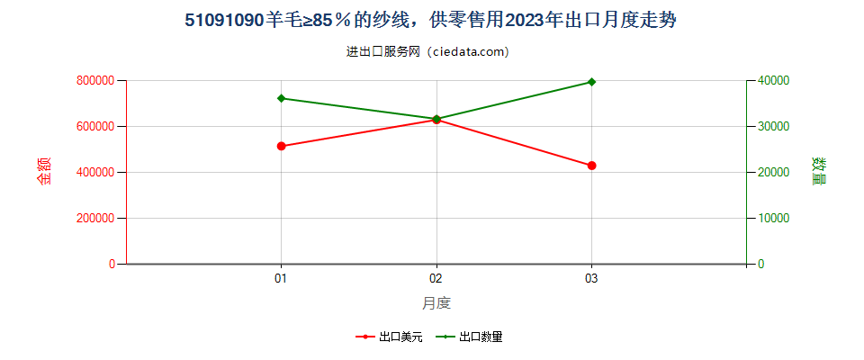 51091090羊毛≥85％的纱线，供零售用出口2023年月度走势图